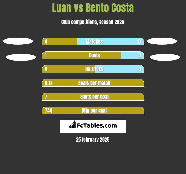 Luan vs Bento Costa h2h player stats