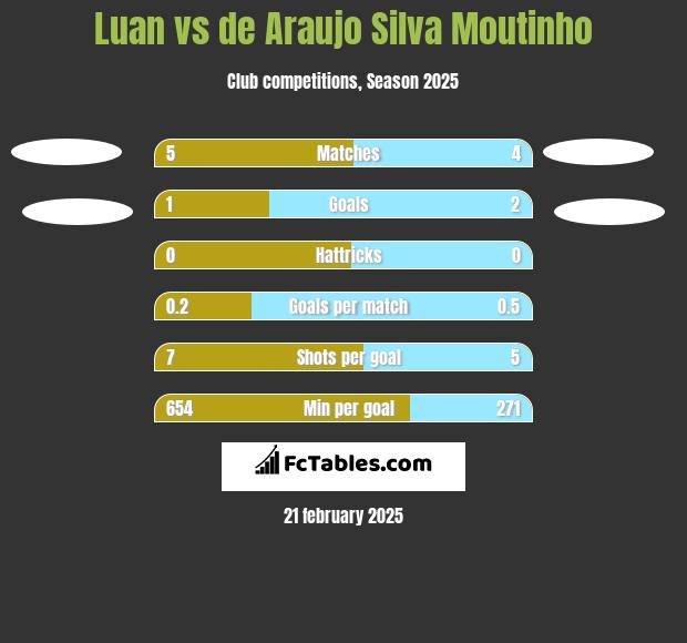 Luan vs de Araujo Silva Moutinho h2h player stats