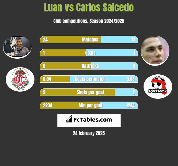 Luan vs Carlos Salcedo h2h player stats