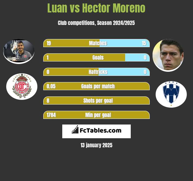 Luan vs Hector Moreno h2h player stats