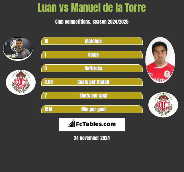 Luan vs Manuel de la Torre h2h player stats