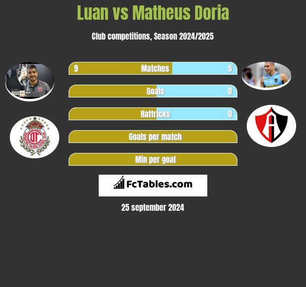 Luan vs Matheus Doria h2h player stats