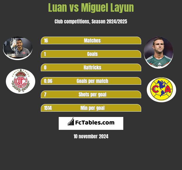 Luan vs Miguel Layun h2h player stats