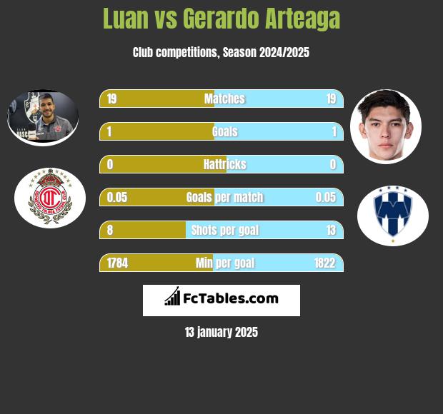 Luan vs Gerardo Arteaga h2h player stats