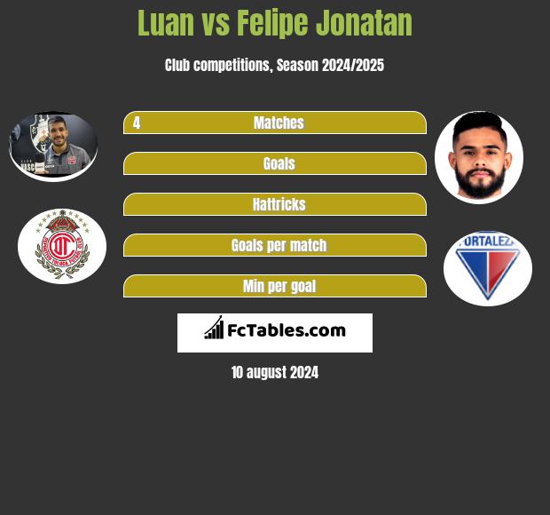 Luan vs Felipe Jonatan h2h player stats