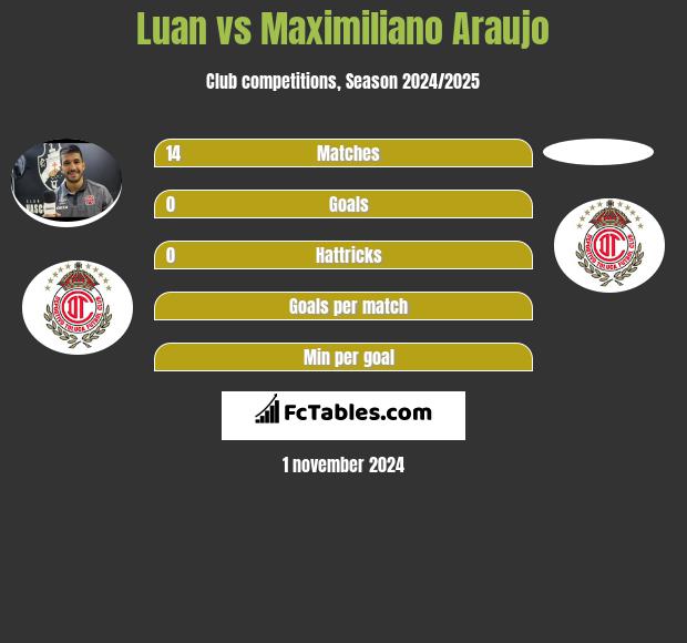 Luan vs Maximiliano Araujo h2h player stats