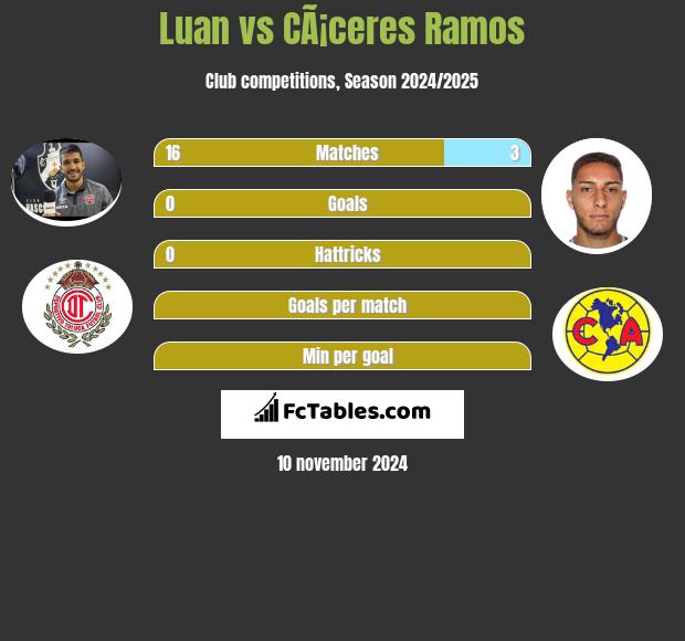 Luan vs CÃ¡ceres Ramos h2h player stats