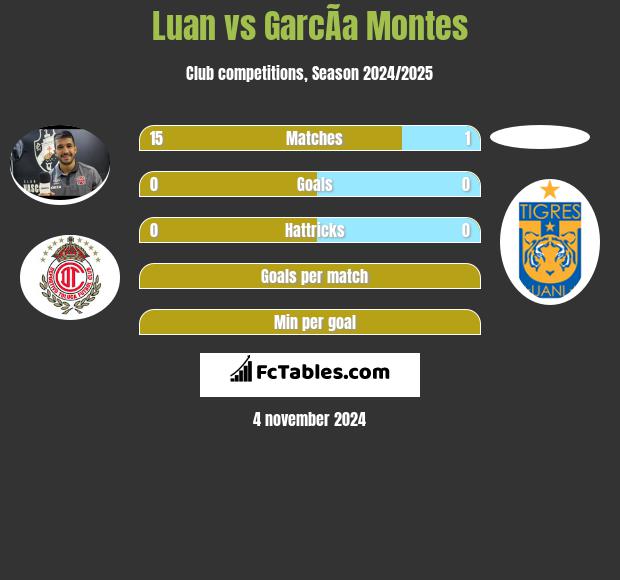 Luan vs GarcÃ­a Montes h2h player stats