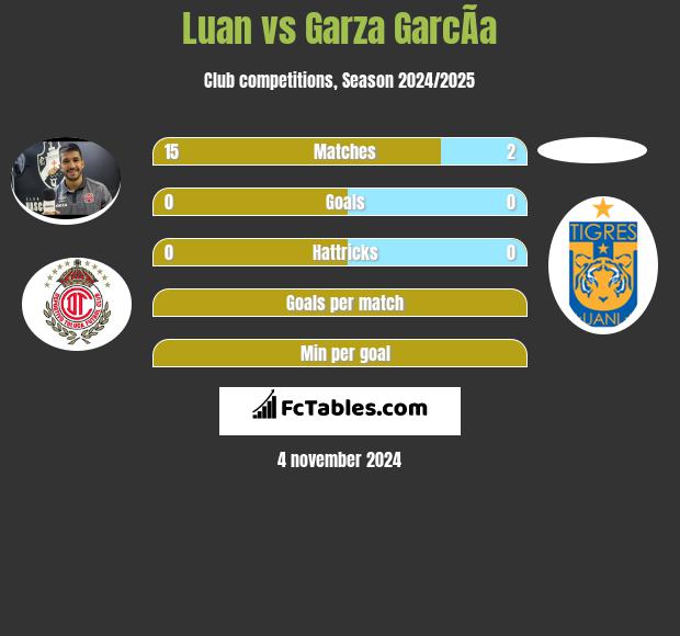 Luan vs Garza GarcÃ­a h2h player stats