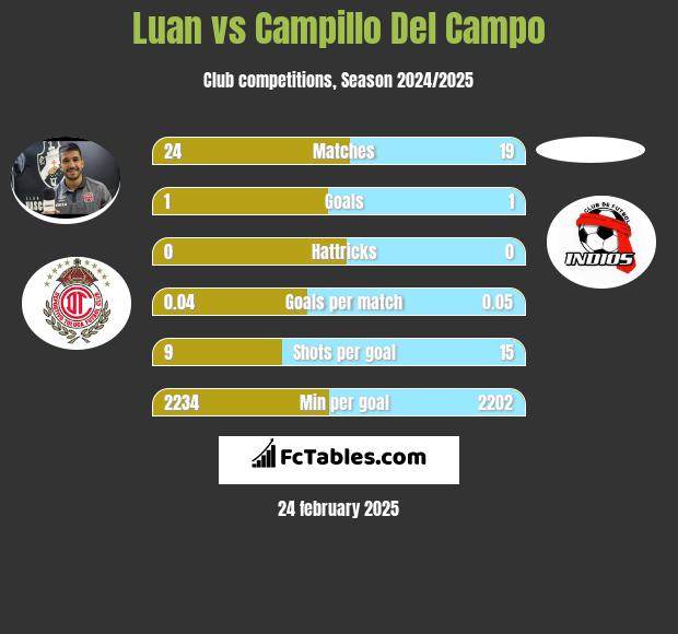 Luan vs Campillo Del Campo h2h player stats