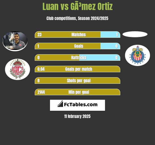 Luan vs GÃ³mez Ortiz h2h player stats