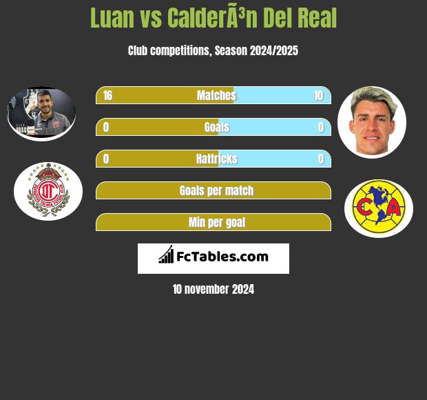 Luan vs CalderÃ³n Del Real h2h player stats