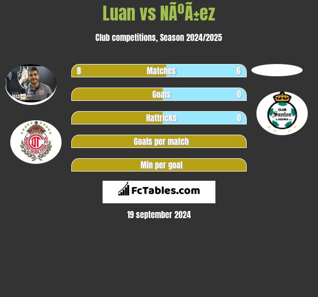 Luan vs NÃºÃ±ez h2h player stats