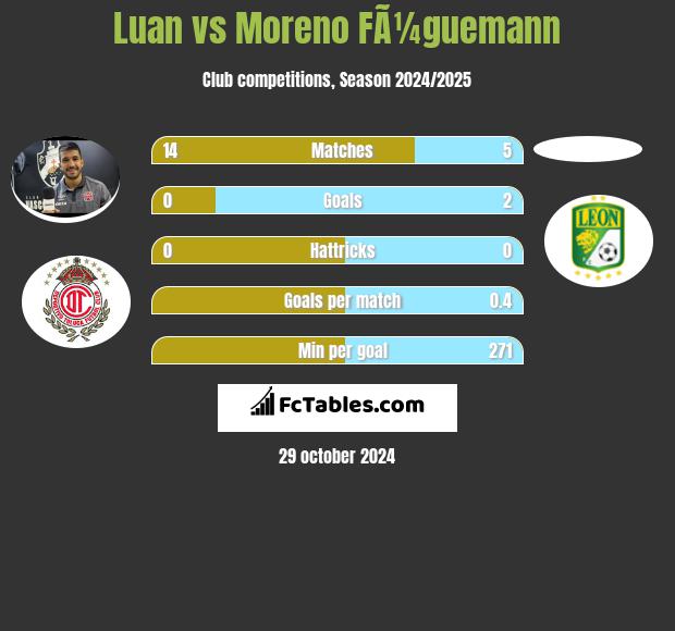 Luan vs Moreno FÃ¼guemann h2h player stats