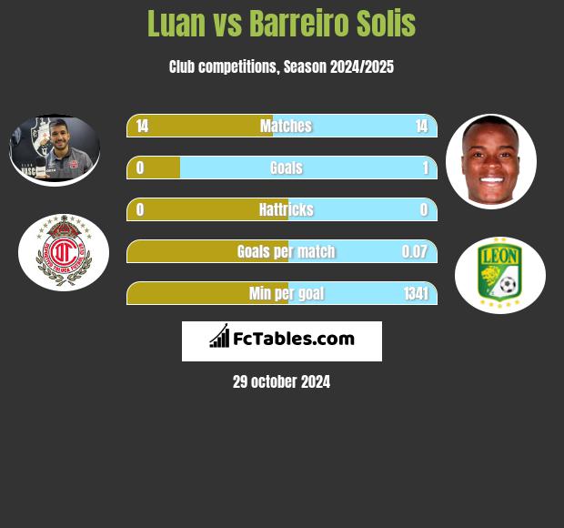 Luan vs Barreiro Solis h2h player stats