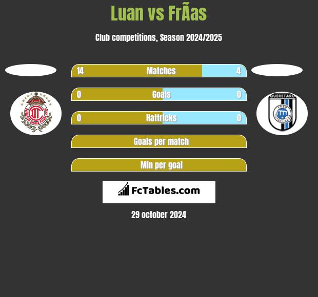 Luan vs FrÃ­as h2h player stats