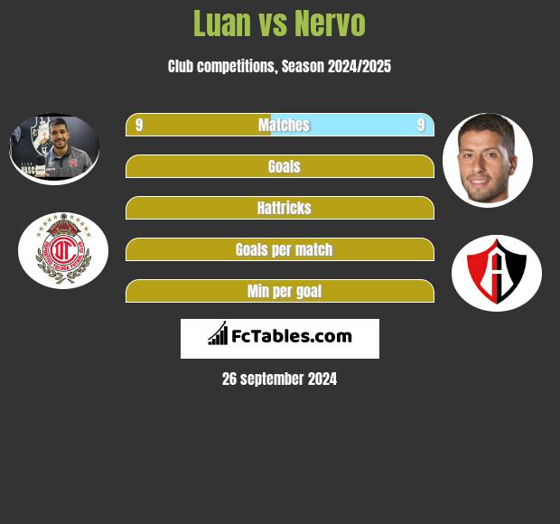 Luan vs Nervo h2h player stats