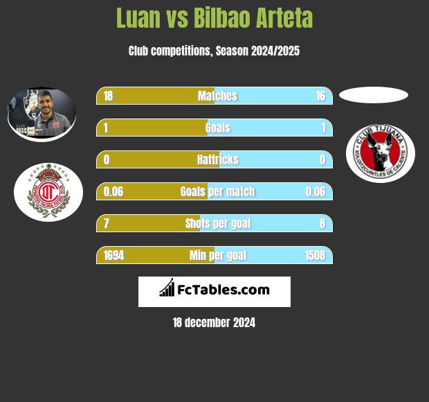 Luan vs Bilbao Arteta h2h player stats