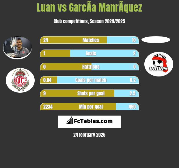 Luan vs GarcÃ­a ManrÃ­quez h2h player stats