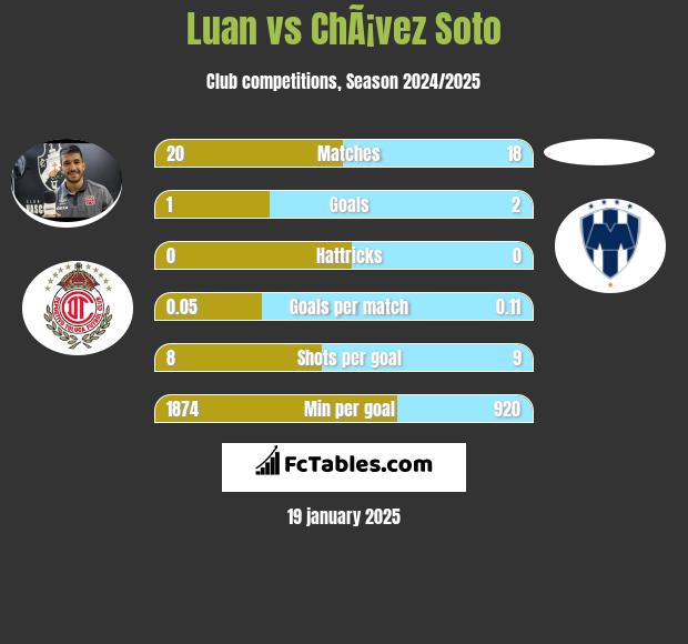 Luan vs ChÃ¡vez Soto h2h player stats