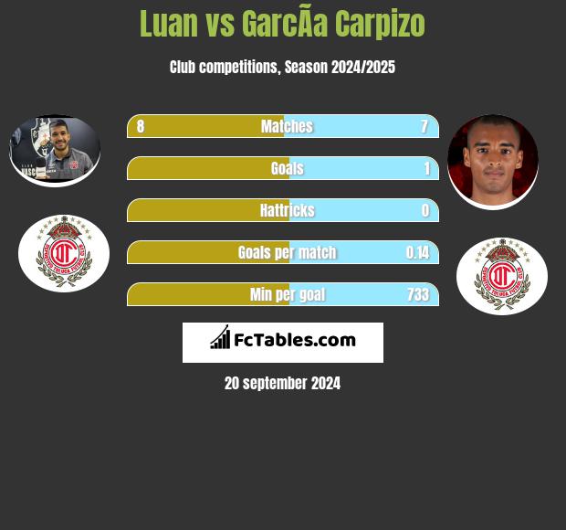 Luan vs GarcÃ­a Carpizo h2h player stats