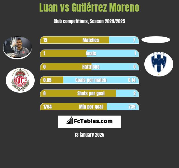 Luan vs Gutiérrez Moreno h2h player stats