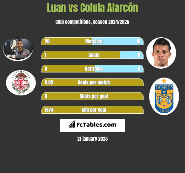 Luan vs Colula Alarcón h2h player stats