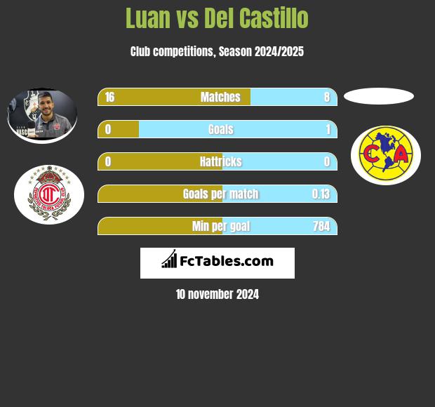 Luan vs Del Castillo h2h player stats