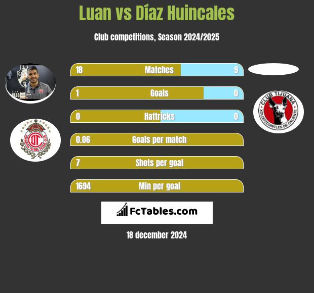 Luan vs Díaz Huincales h2h player stats