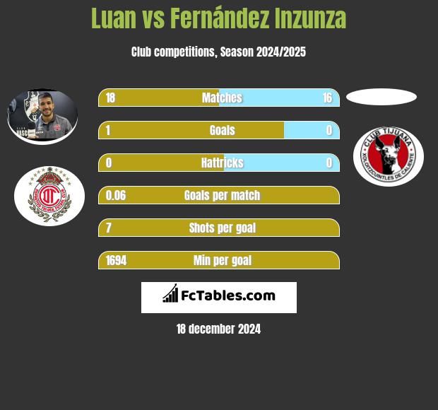 Luan vs Fernández Inzunza h2h player stats