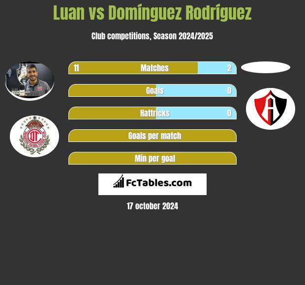 Luan vs Domínguez Rodríguez h2h player stats