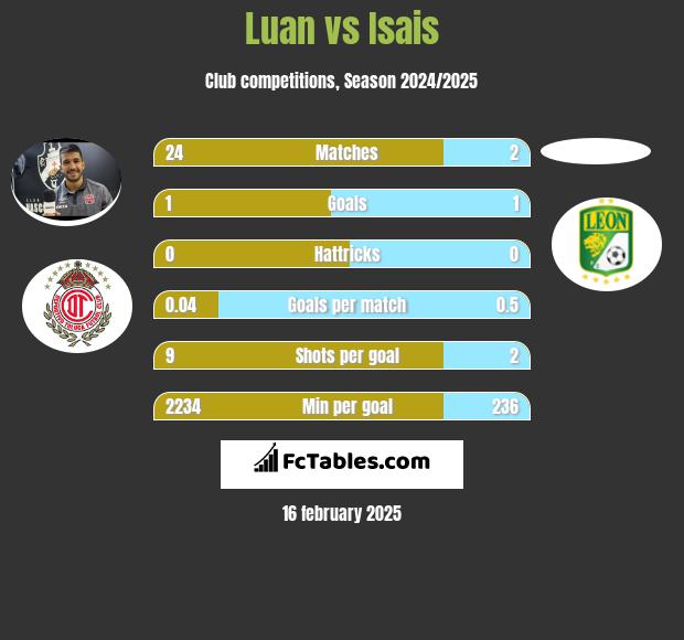 Luan vs Isais h2h player stats