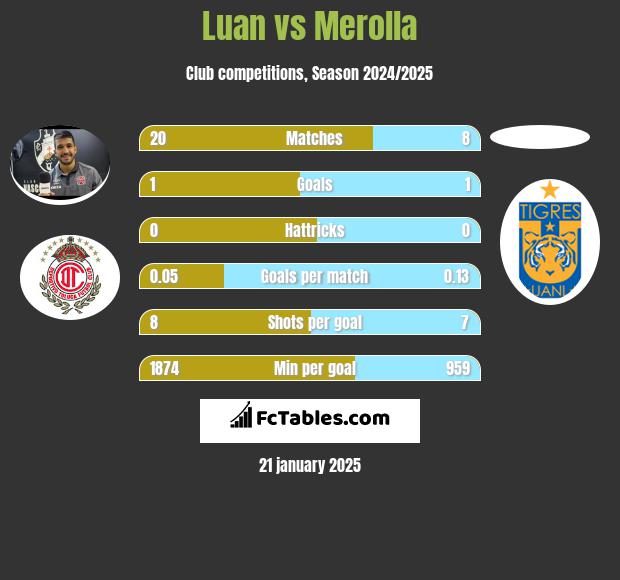 Luan vs Merolla h2h player stats