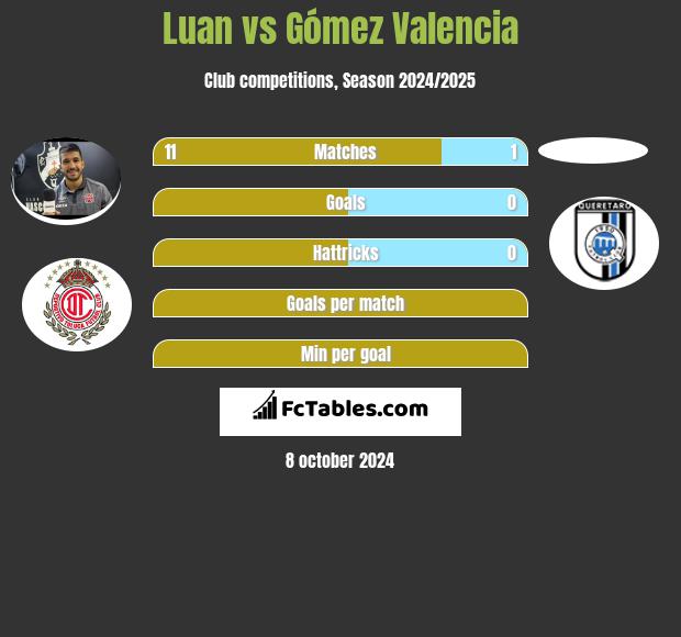 Luan vs Gómez Valencia h2h player stats