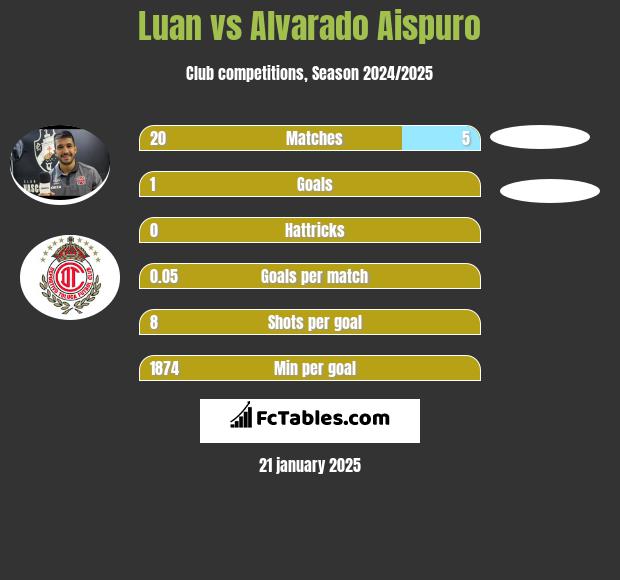 Luan vs Alvarado Aispuro h2h player stats