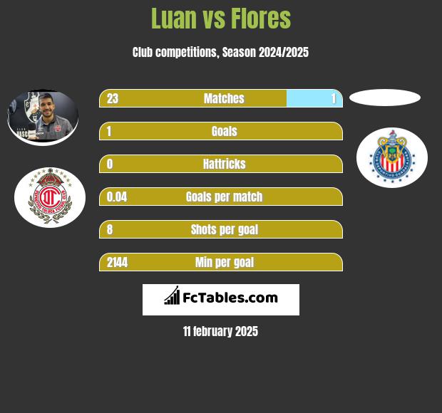 Luan vs Flores h2h player stats