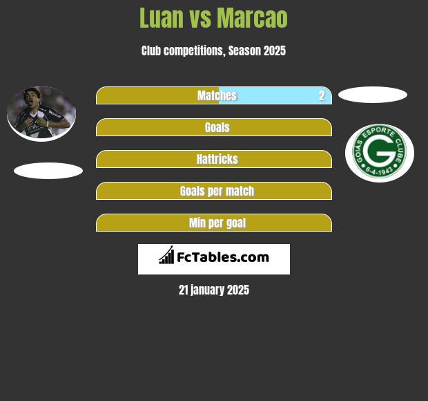 Luan vs Marcao h2h player stats