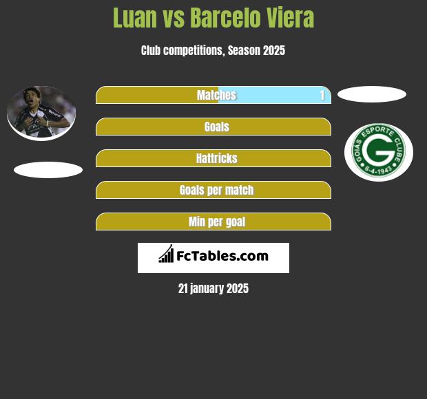 Luan vs Barcelo Viera h2h player stats