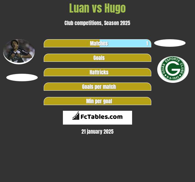 Luan vs Hugo h2h player stats