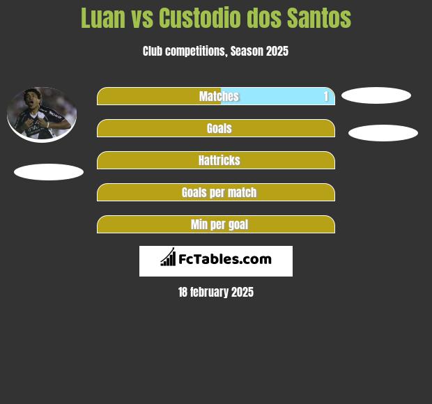 Luan vs Custodio dos Santos h2h player stats