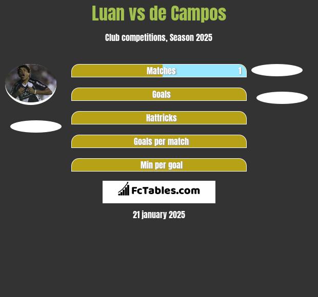 Luan vs de Campos h2h player stats