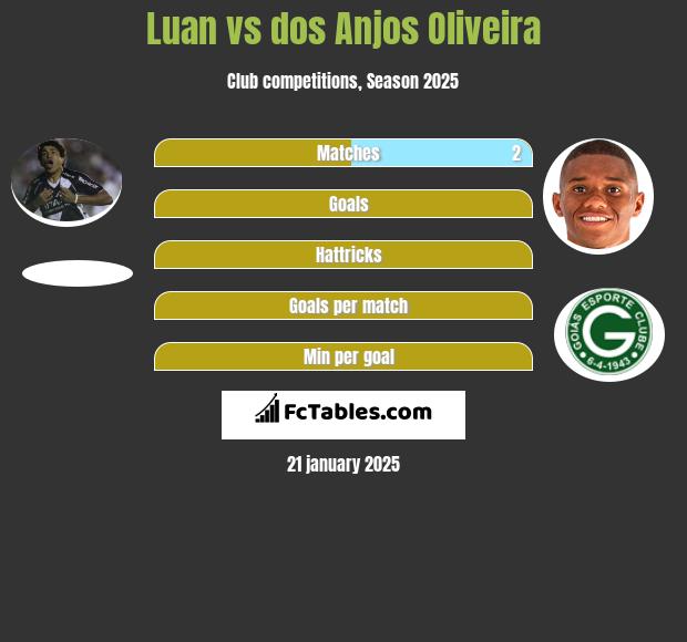 Luan vs dos Anjos Oliveira h2h player stats