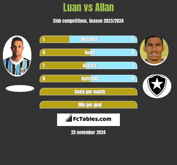 Luan vs Allan h2h player stats