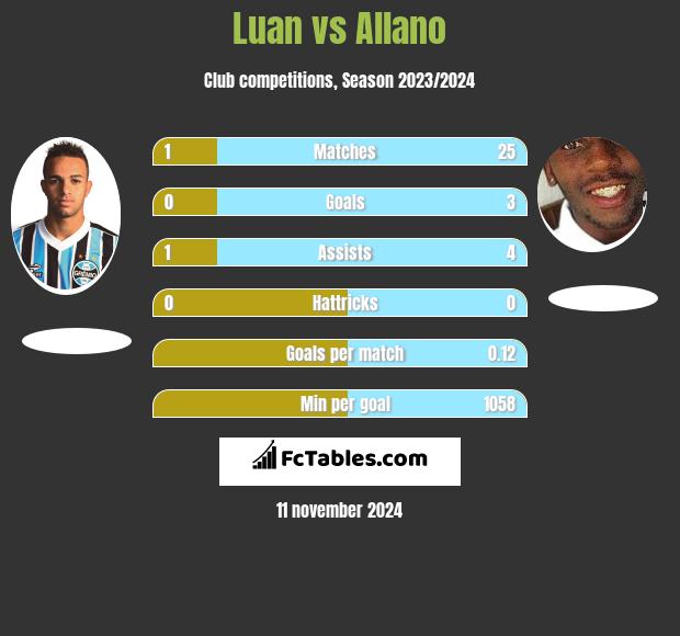 Luan vs Allano h2h player stats