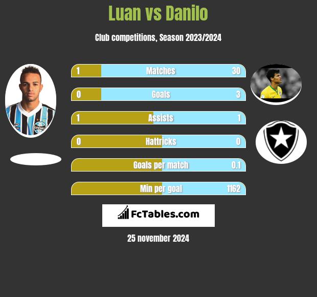 Luan vs Danilo h2h player stats