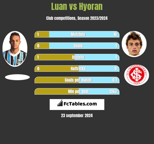 Luan vs Hyoran h2h player stats