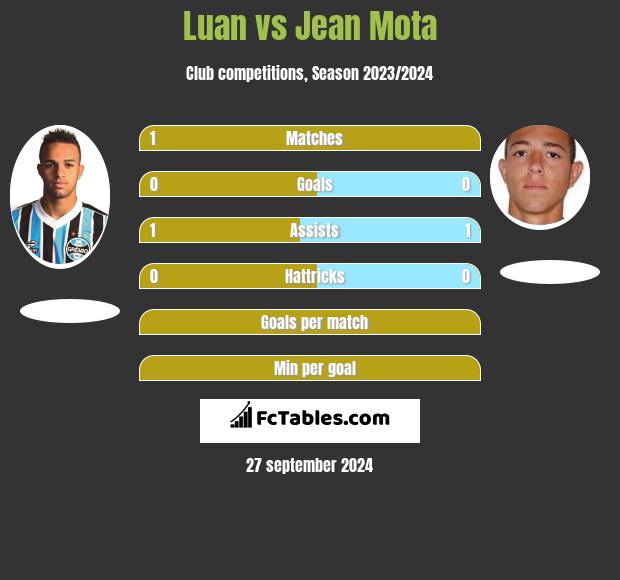 Luan vs Jean Mota h2h player stats