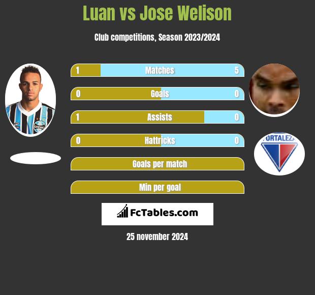 Luan vs Jose Welison h2h player stats