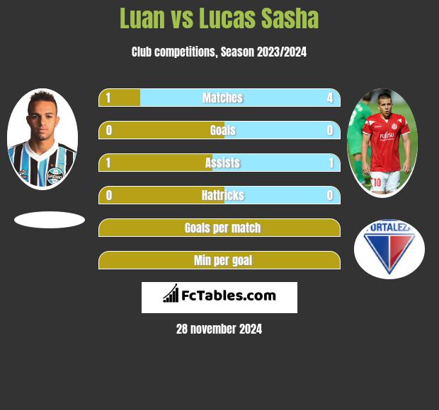 Luan vs Lucas Sasha h2h player stats