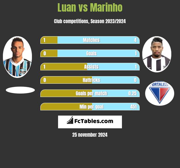 Luan vs Marinho h2h player stats